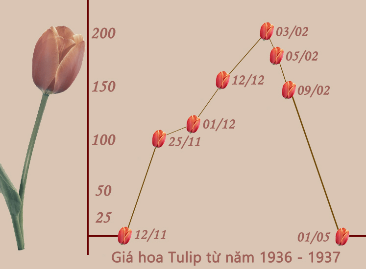Bong bóng Tulip Hà Lan năm 1936
