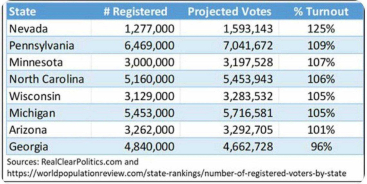Tỷ lệ này còn được gây ấn tượng hơn khi có báo cáo ghi nhận rằng, số cử tri đi bầu tại một số tiểu bang còn nhiều hơn cả tổng số dân của tiểu bang ấy. 