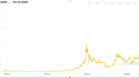 Giá của Bitcoin (theo USD) từ khi xuất hiện trên sàn giao dịch suốt 6 năm nay (Nguồn Bitcoin Price)