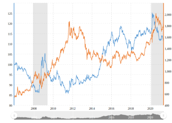 Tương quan giữa giá trị đồng USD và vàng trong 10 năm qua (Nguồn: Macro Trends) 
