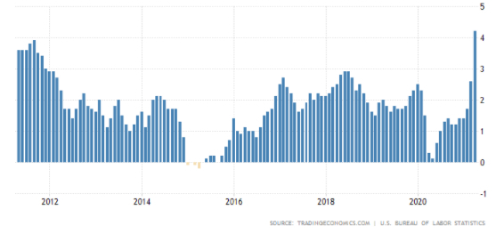 Lạm phát của Mỹ tăng cao nhất kể từ tháng 9/2008 (nguồn Trading Economics)