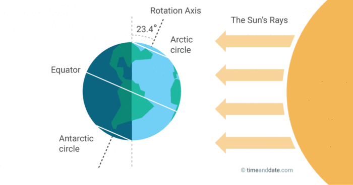 Minh họa Trái đất và tia sáng Mặt trời trong thời gian Hạ chí và Đêm trắng.