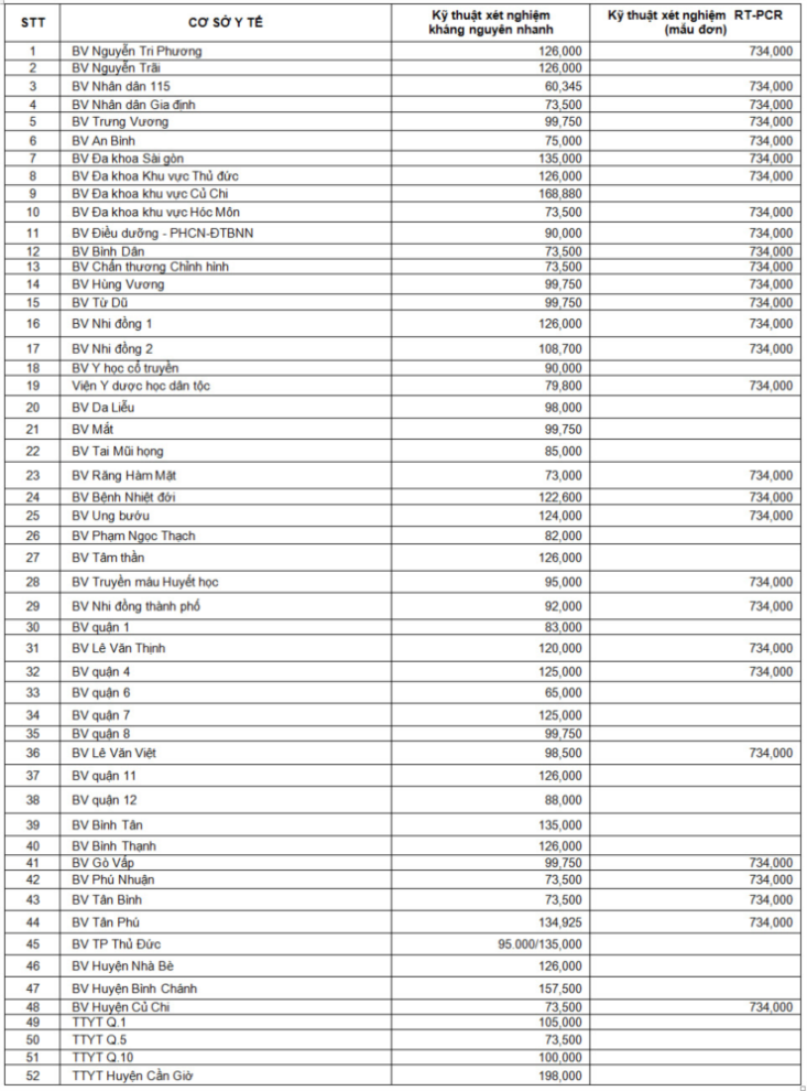 Danh sách các cơ sở y tế công lập công khai giá xét nghiệm COVID-19. (Nguồn: medinet.hochiminhcity.gov.vn)